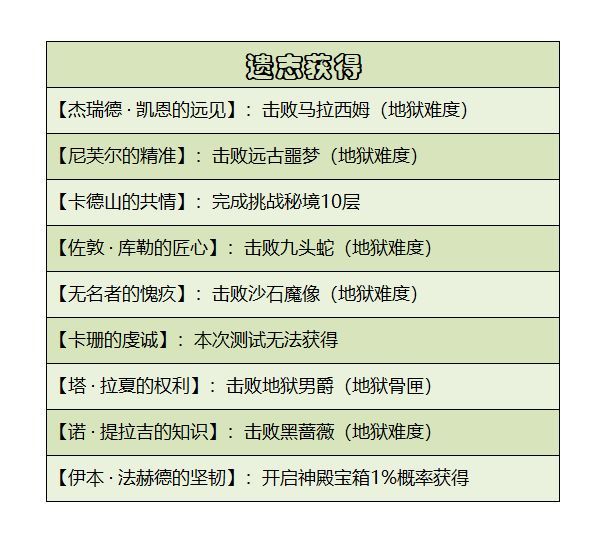 暗黑破壞神不朽失落的遺物在哪   失落的遺物任務完成攻略圖片2