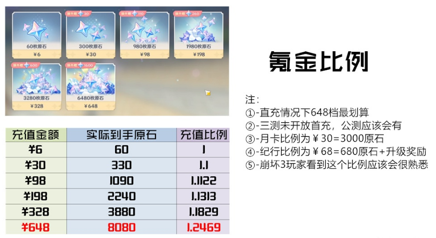 原神氪金機(jī)制攻略 教你如何充值好每一分錢