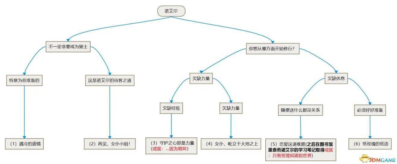 原神諾艾爾邀約攻略_邀約攻略神原諾艾爾怎么獲得_邀約攻略神原諾艾爾怎么打